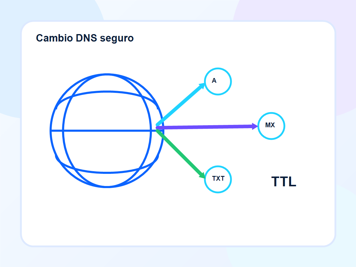 Mapa DNS con registros A, MX, TXT y TTL para cambiar DNS sin caida